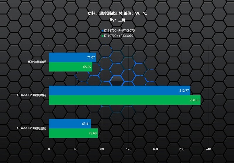 Intel 11代CPU有多强？i7 11700KF、10700K对比实测告诉你