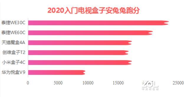 泰捷电视盒子问题多？测评师全方位点评泰捷WE30C