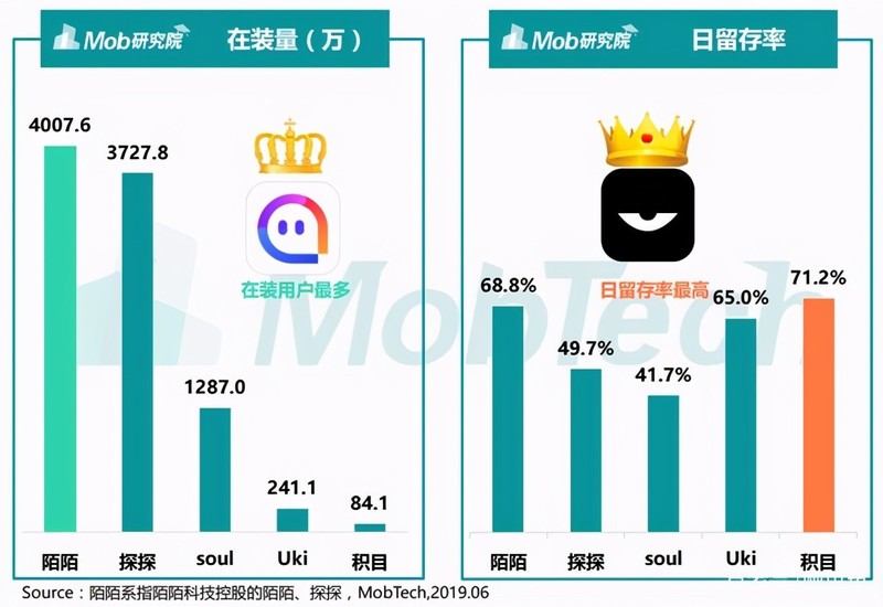 Soul已在美提交上市，国产社交软件Uki未来将何去何从？