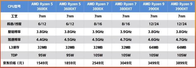 AMD也学会挤牙膏了，锐龙R5-3600XT处理器装机实测