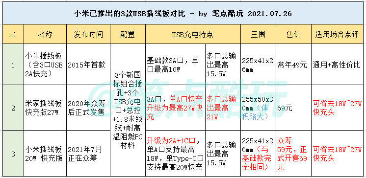 跨度6年，第三代更强？小米插线板20W快充版上手实测