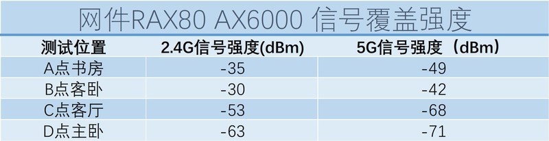 划破wifi6时代的夜鹰：网件RAX80 AX6000路由器
