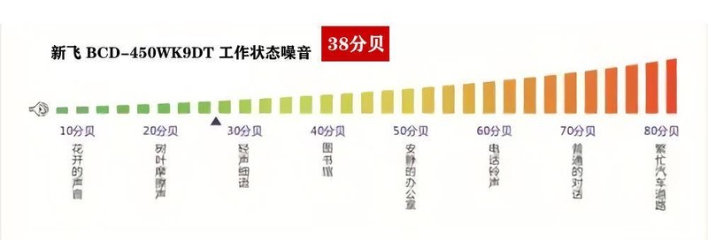 新飞冰箱新品评测：1999元的450升双变频风冷无霜对开门冰箱