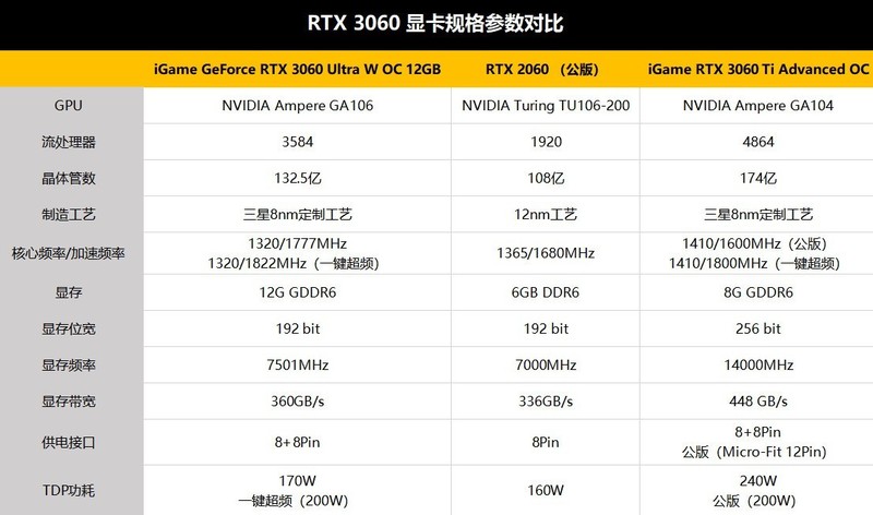 RTX 3060显卡首测：12GB超大显存，意欲何为？
