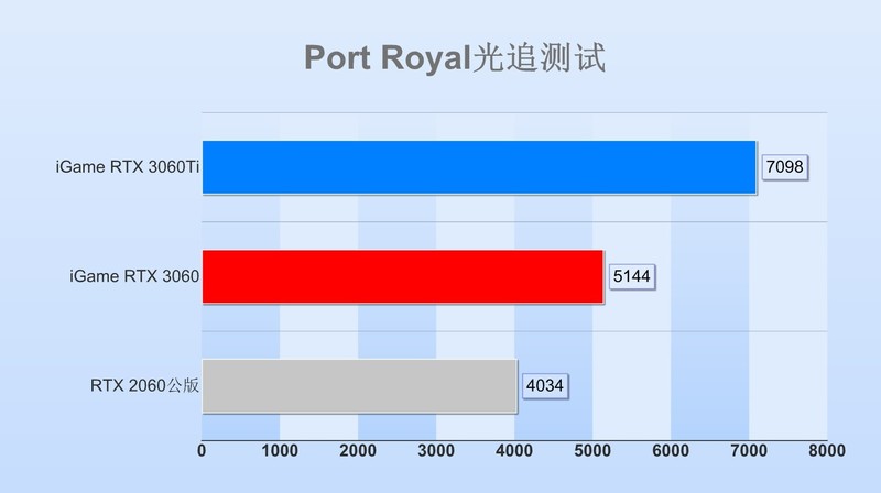 RTX 3060显卡首测：12GB超大显存，意欲何为？