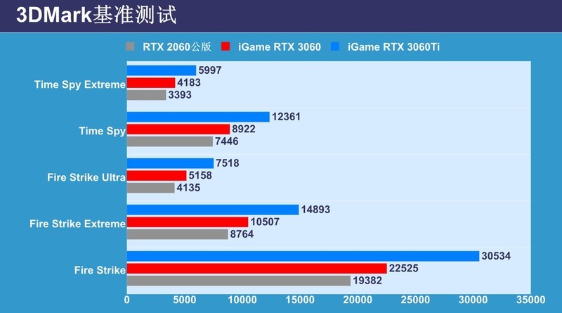 RTX 3060显卡首测：12GB超大显存，意欲何为？