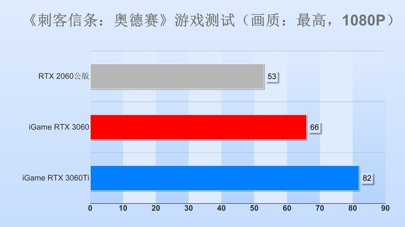 RTX 3060显卡首测：12GB超大显存，意欲何为？
