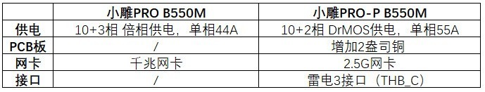 技嘉小雕PRO-P B550M初体验：良心堆料了