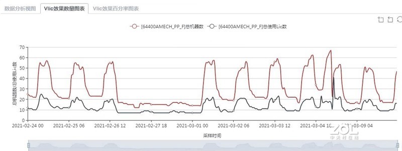 某汽车零部件企业研发软件许可监控与优化实践