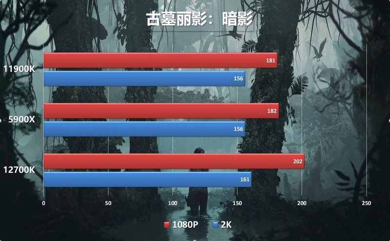 12代酷睿i7-12700K首测，恭迎龙王回归，重回性能巅峰