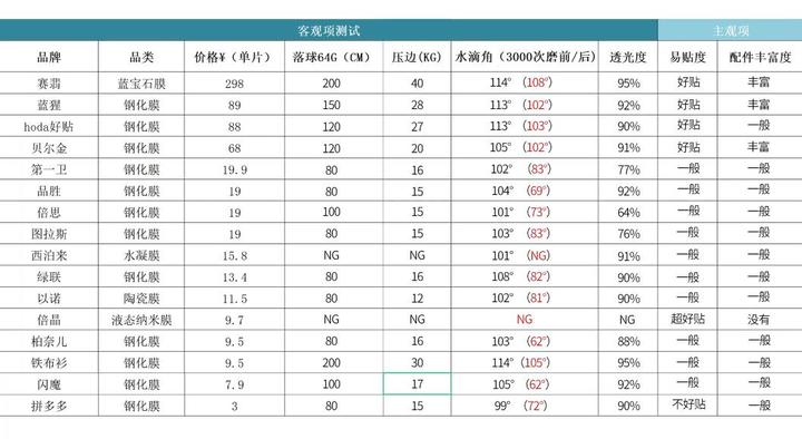 【一千多元买膜？】iphone13系列手机保护膜苹果13钢化膜主观评测