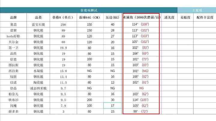【一千多元买膜？】iphone13系列手机保护膜苹果13钢化膜主观评测