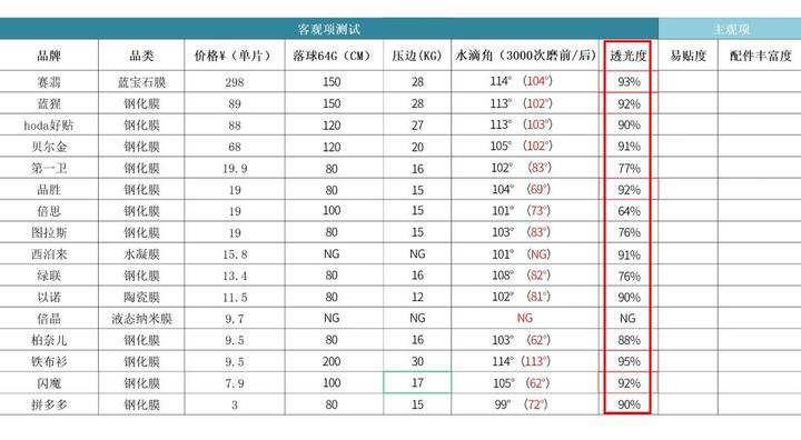 【一千多元买膜？】iphone13系列手机保护膜苹果13钢化膜主观评测