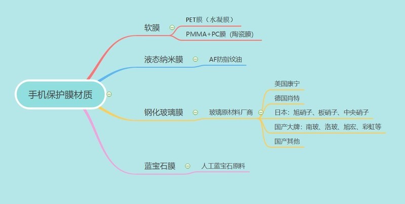 【一千多元买膜？】iphone13系列手机保护膜苹果13钢化膜主观评测