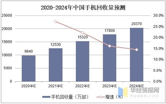 旧手机都去哪了？荣耀绿色行动为地球“减负”