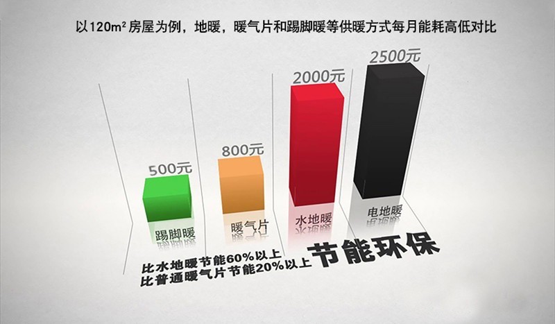 地暖、暖气片、踢脚板水暖和墙围装饰板采暖的节能与装修情况对比