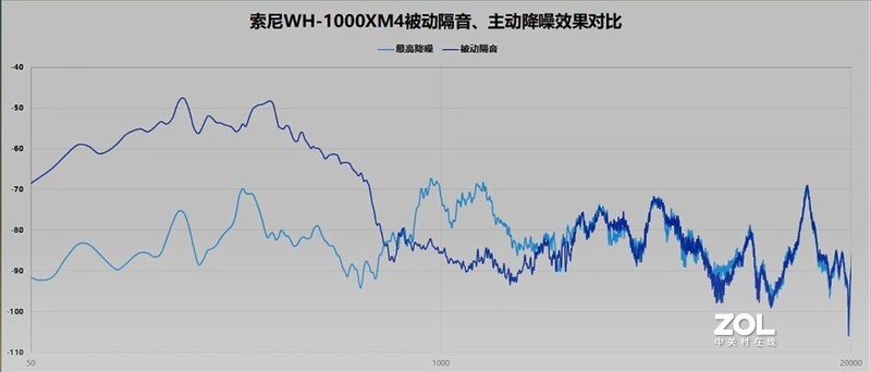 【人头录音实测】充电10分钟5小时的超级降噪套餐——索尼WH-1000XM4