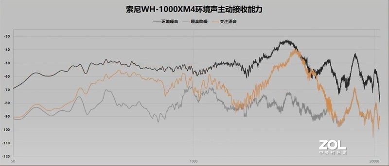【人头录音实测】充电10分钟5小时的超级降噪套餐——索尼WH-1000XM4