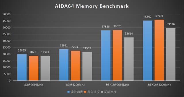 验证intel 8086K性能，高频率、双通道内存锦上添花