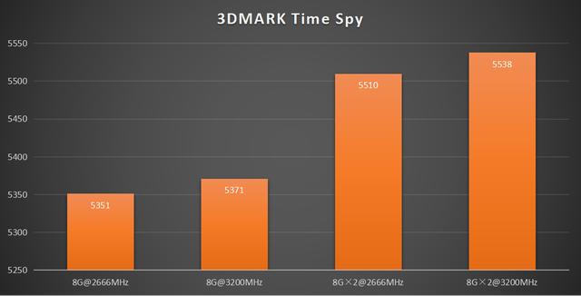 验证intel 8086K性能，高频率、双通道内存锦上添花
