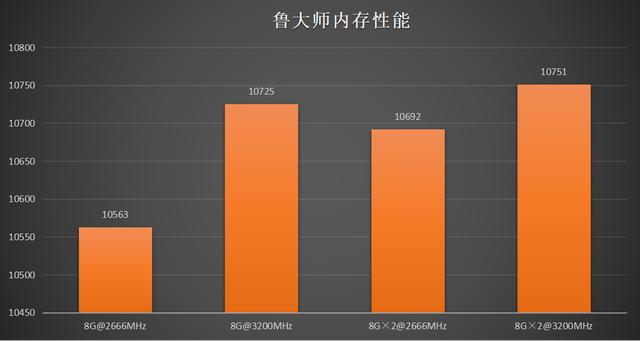 验证intel 8086K性能，高频率、双通道内存锦上添花