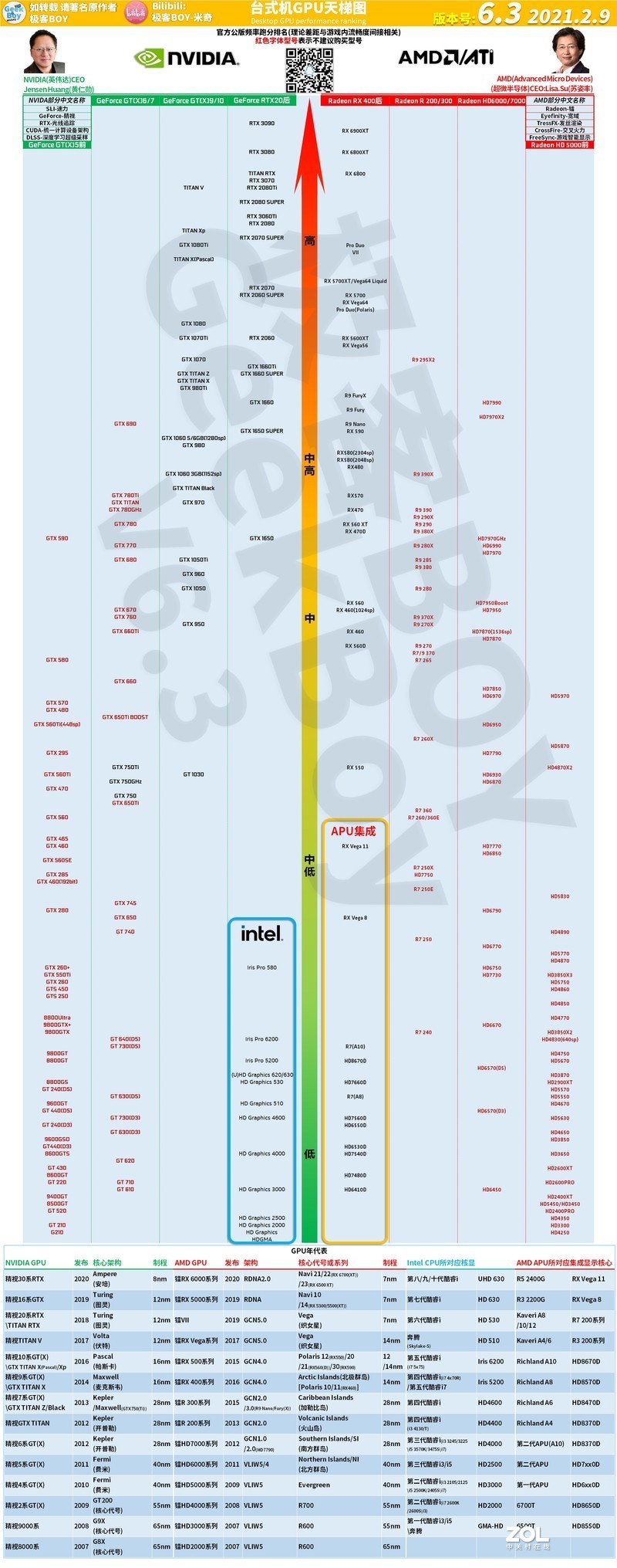 [2021.2.9]桌面CPU显卡性能排名天梯图V6.3【极客天梯图】By:极客BOY