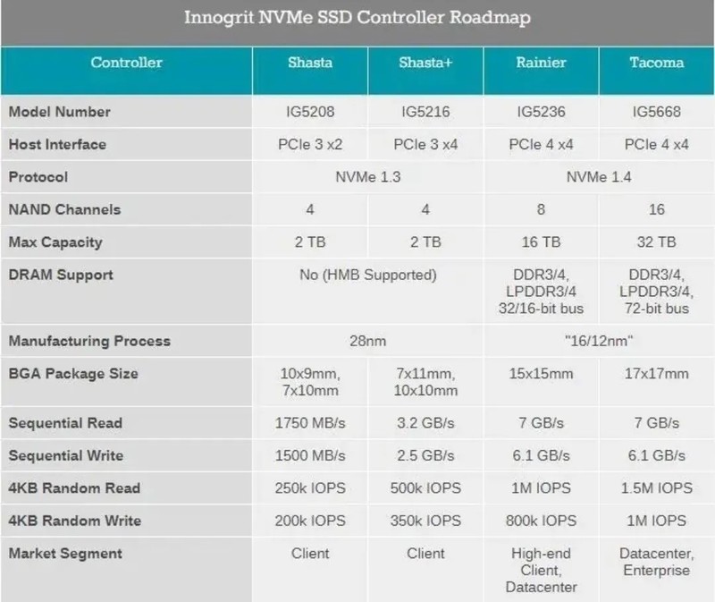 洋存储的噩梦，国产存储芯片方案PCIe4.0 SSD来了