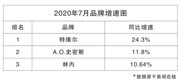 易观在线：2020年7月进口燃气热水器销售数据 销售逐步好转
