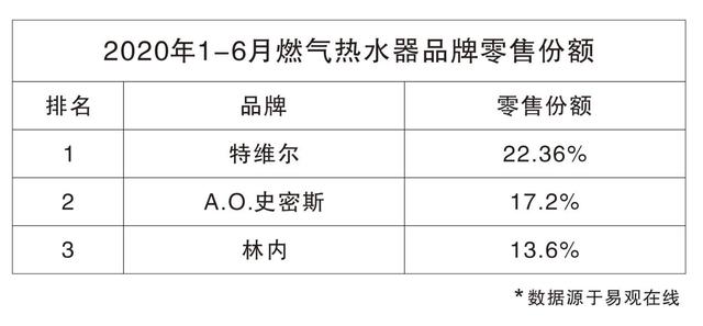 易观在线：2020年7月进口燃气热水器销售数据 销售逐步好转