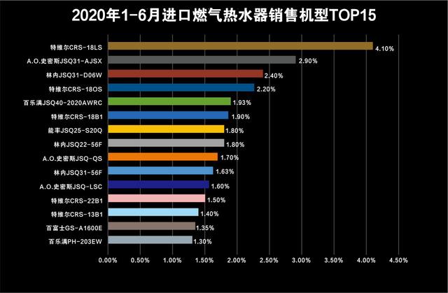 易观在线：2020年7月进口燃气热水器销售数据 销售逐步好转