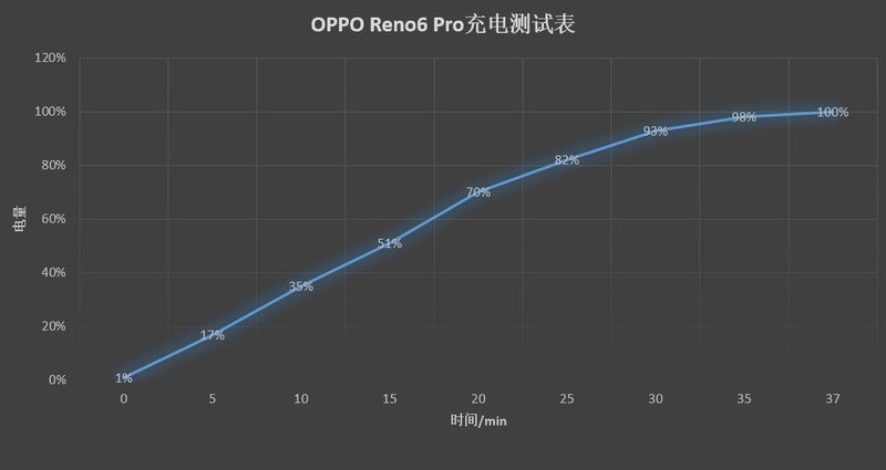 3000+档位实力之争，荣耀50 Pro和OPPO Reno6 Pro该如何选择？