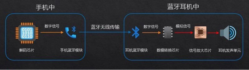 所有蓝牙耳机通病，打游戏必有声音延迟？低延迟真的无法普及吗？