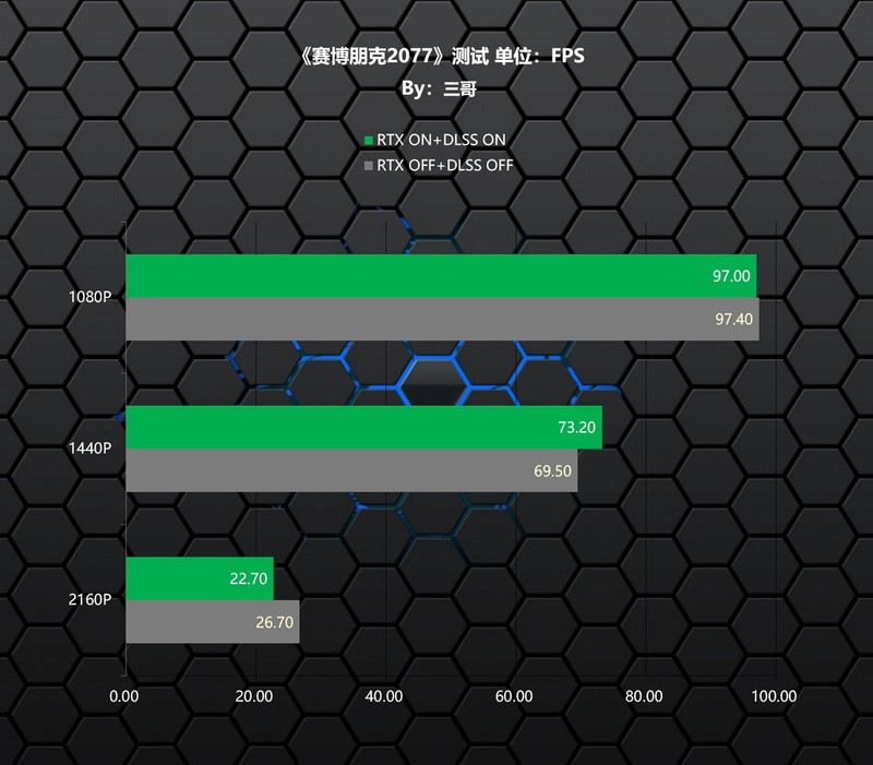 赛博朋克2077来袭，RTX3060Ti打造的万元神机效果究竟如何？
