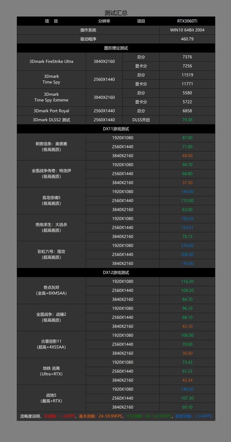 赛博朋克2077来袭，RTX3060Ti打造的万元神机效果究竟如何？
