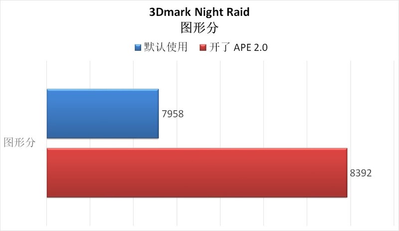 还有这等好事？可以降温降功耗且性能不降？华硕 APE 2.0 技术研究