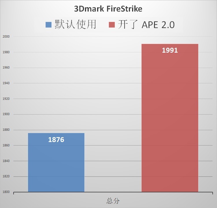 还有这等好事？可以降温降功耗且性能不降？华硕 APE 2.0 技术研究