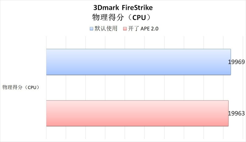 还有这等好事？可以降温降功耗且性能不降？华硕 APE 2.0 技术研究