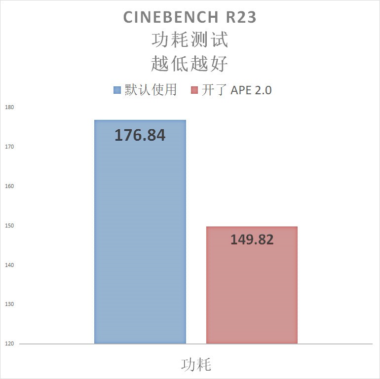 还有这等好事？可以降温降功耗且性能不降？华硕 APE 2.0 技术研究