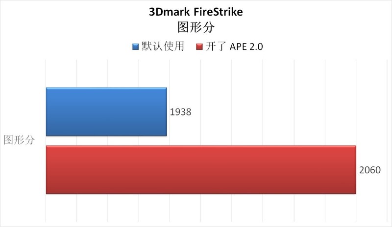 还有这等好事？可以降温降功耗且性能不降？华硕 APE 2.0 技术研究