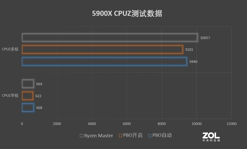 考虑i9不如买颗R9，5900X+B550M小雕PRO-P超频测试