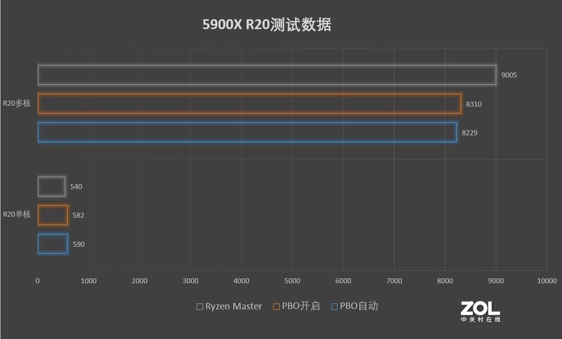 考虑i9不如买颗R9，5900X+B550M小雕PRO-P超频测试
