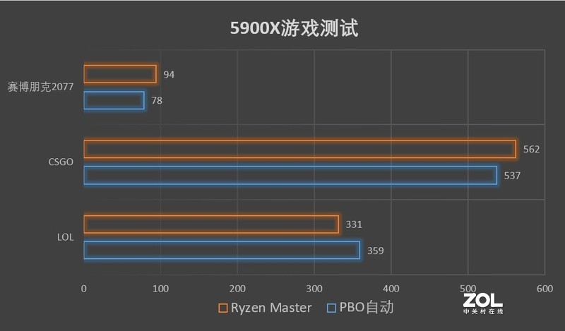考虑i9不如买颗R9，5900X+B550M小雕PRO-P超频测试