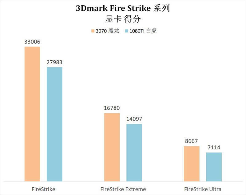 这几年N卡的进步有多少？3070 VS 1080Ti