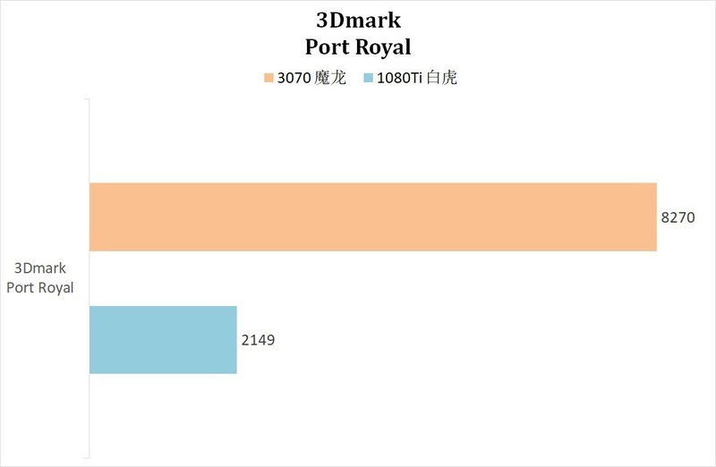 这几年N卡的进步有多少？3070 VS 1080Ti