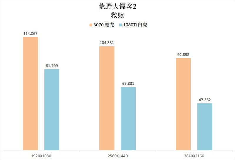 这几年N卡的进步有多少？3070 VS 1080Ti