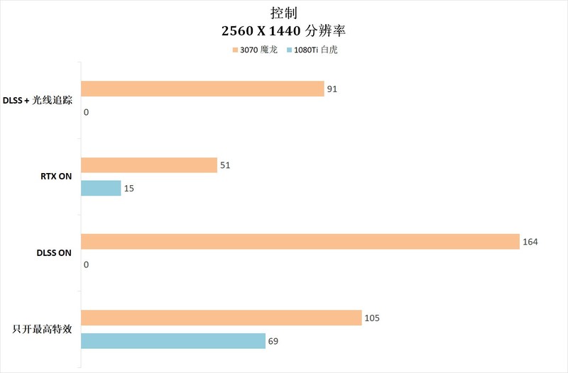 这几年N卡的进步有多少？3070 VS 1080Ti