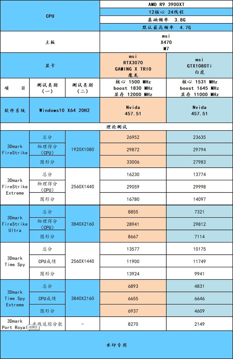 这几年N卡的进步有多少？3070 VS 1080Ti