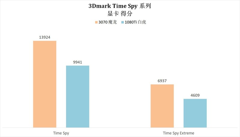 这几年N卡的进步有多少？3070 VS 1080Ti