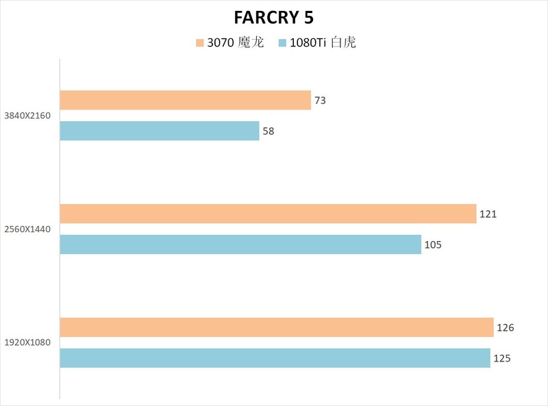 这几年N卡的进步有多少？3070 VS 1080Ti