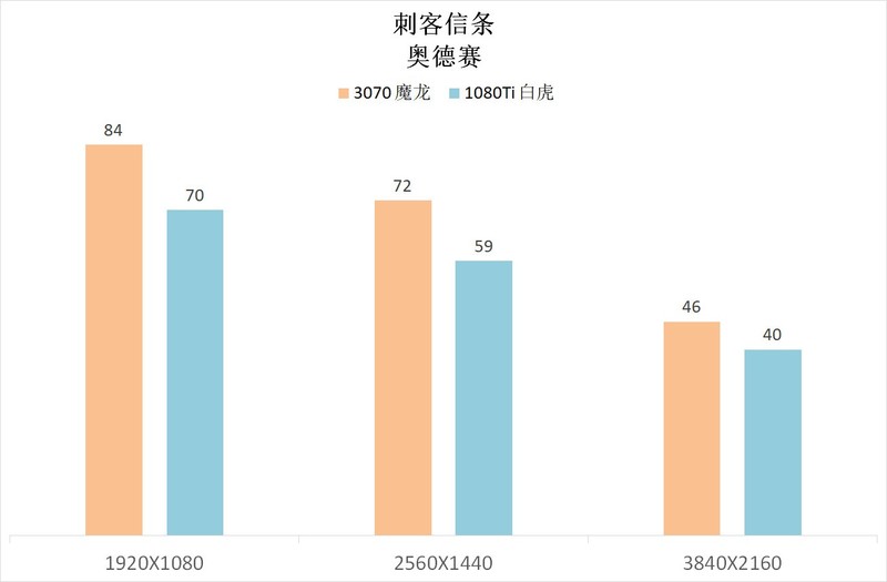 这几年N卡的进步有多少？3070 VS 1080Ti